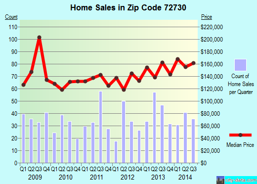 Zip code 72730 (Farmington, Arkansas) real estate house value trends