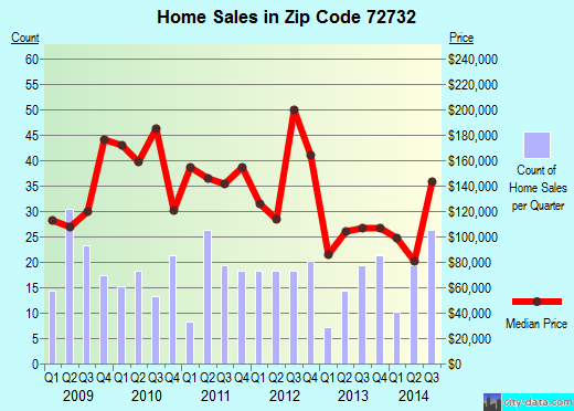 Zip code 72732 (Gateway, Arkansas) real estate house value trends