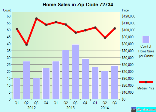 Zip code 72734 (Highfill, Arkansas) real estate house value trends