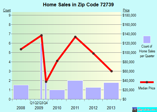Zip code 72739 (, Arkansas) real estate house value trends
