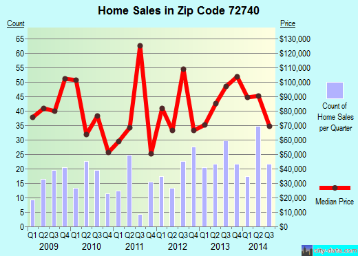 Zip code 72740 (HUNTSVILLE, Arkansas) real estate house value trends