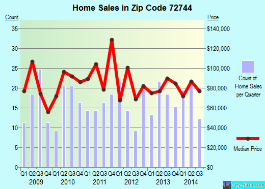 Zip code 72744 (Lincoln, Arkansas) real estate house value trends