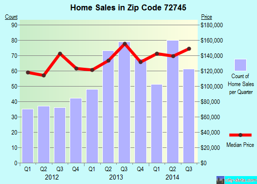 Zip code 72745 (LOWELL, Arkansas) real estate house value trends