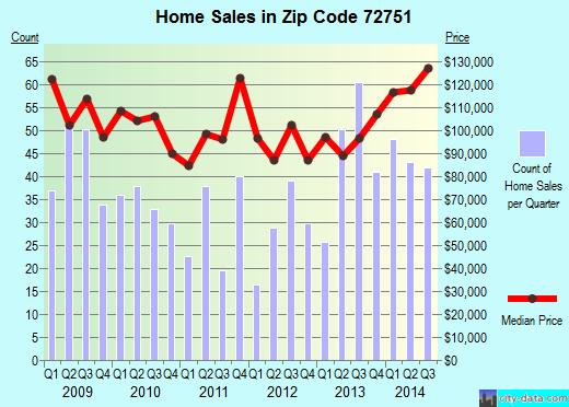Zip code 72751 (Pea Ridge, Arkansas) real estate house value trends