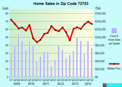 Zip code 72753 (Prairie Grove, Arkansas) real estate house value trends