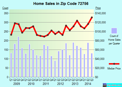 Zip code 72756 (Rogers, Arkansas) real estate house value trends