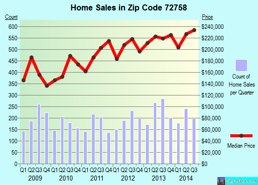 Zip code 72758 (Rogers, Arkansas) real estate house value trends