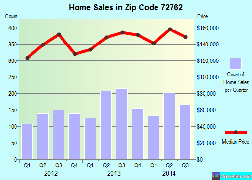Zip code 72762 (SPRINGDALE, Arkansas) real estate house value trends