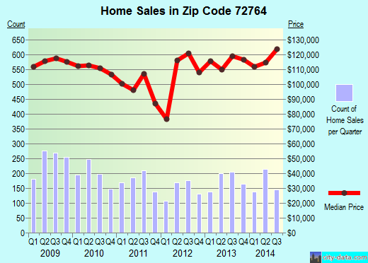 Zip code 72764 (SPRINGDALE, Arkansas) real estate house value trends