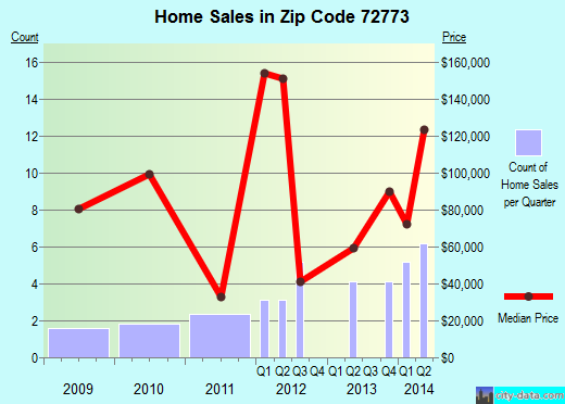 Zip code 72773 (, Arkansas) real estate house value trends