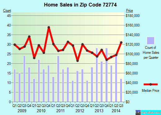 Zip code 72774 (WEST FORK, Arkansas) real estate house value trends