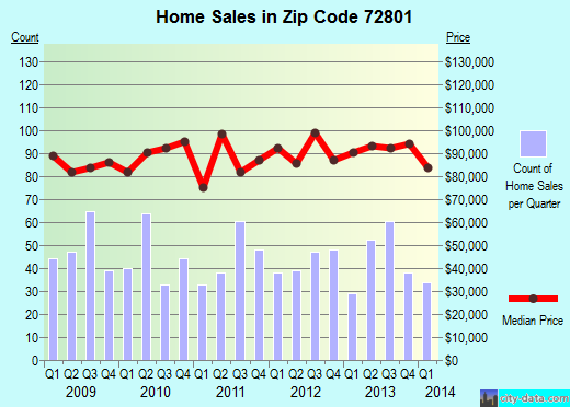 Zip code 72801 (Russellville, Arkansas) real estate house value trends
