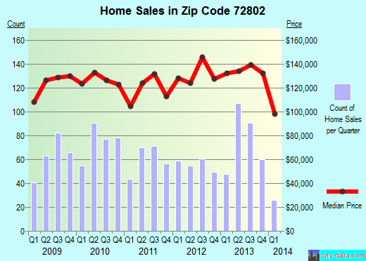 Zip code 72802 (Russellville, Arkansas) real estate house value trends