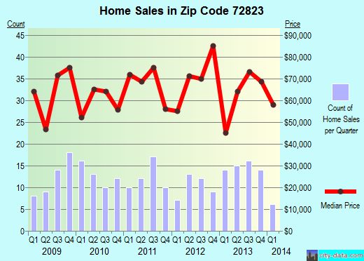 Zip code 72823 (ATKINS, Arkansas) real estate house value trends