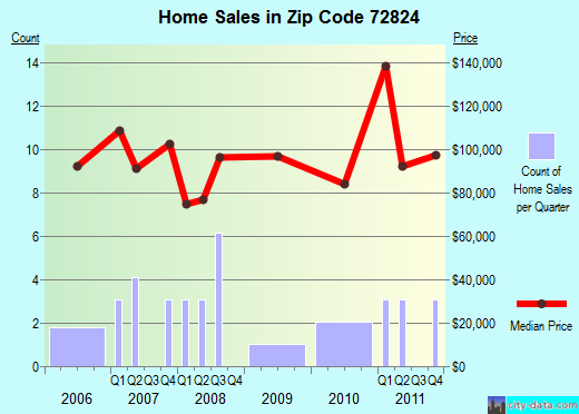 Zip code 72824 (BELLEVILLE, Arkansas) real estate house value trends