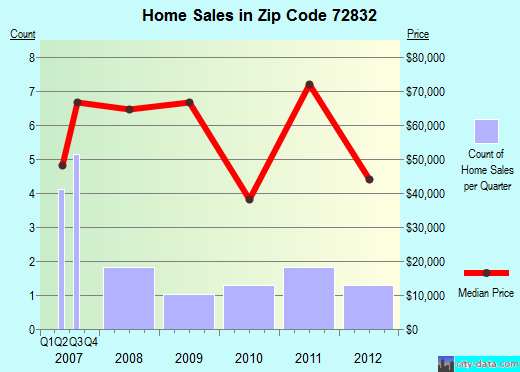 Zip code 72832 (Coal Hill, Arkansas) real estate house value trends