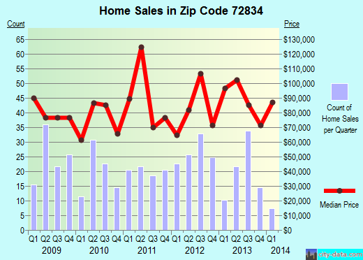 Zip code 72834 (Dardanelle, Arkansas) real estate house value trends