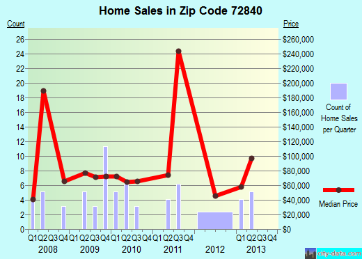 Zip code 72840 (Hartman, Arkansas) real estate house value trends