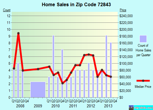 Zip code 72843 (Hector, Arkansas) real estate house value trends