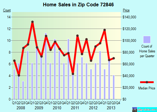 Zip code 72846 (Lamar, Arkansas) real estate house value trends