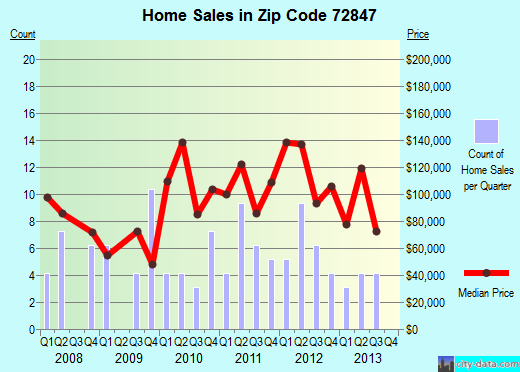 Zip code 72847 (LONDON, Arkansas) real estate house value trends