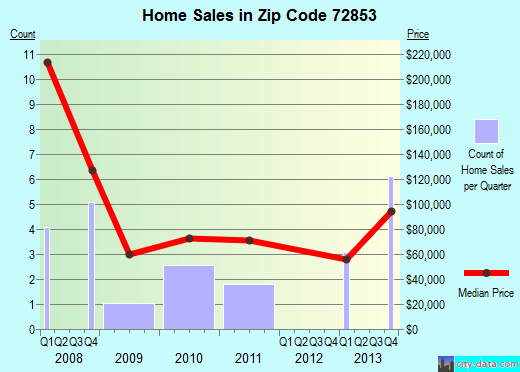 Zip code 72853 (Ola, Arkansas) real estate house value trends