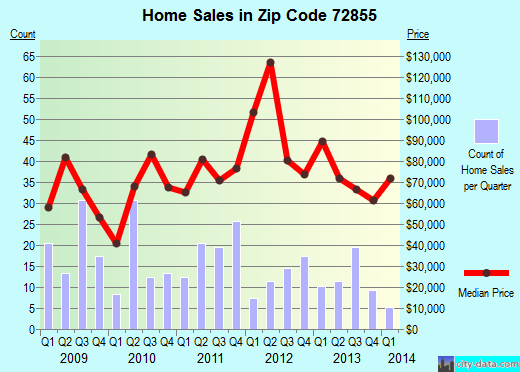 Zip code 72855 (Paris, Arkansas) real estate house value trends