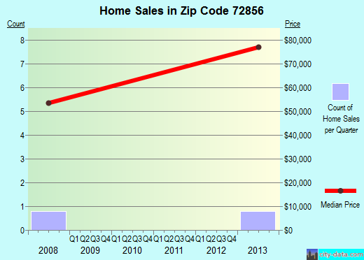 Zip code 72856 (, Arkansas) real estate house value trends