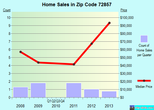 Zip code 72857 (Plainview, Arkansas) real estate house value trends