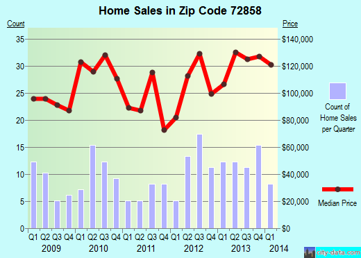 Zip code 72858 (Pottsville, Arkansas) real estate house value trends