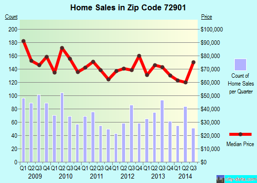 Zip code 72901 (Fort Smith, Arkansas) real estate house value trends