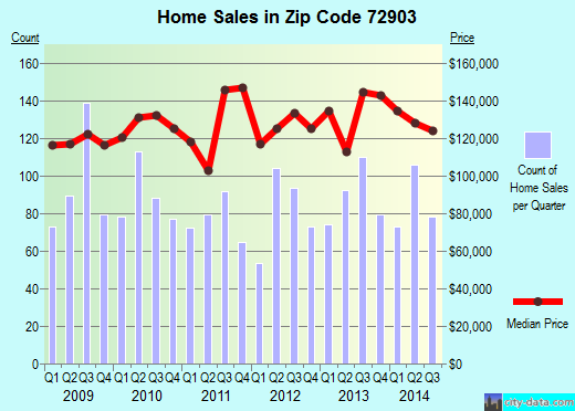 Zip code 72903 (Fort Smith, Arkansas) real estate house value trends