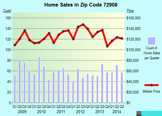 Zip code 72908 (Fort Smith, Arkansas) real estate house value trends