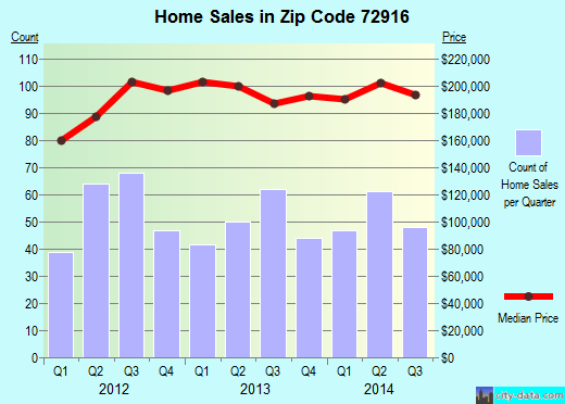 Zip code 72916 (FORT SMITH, Arkansas) real estate house value trends