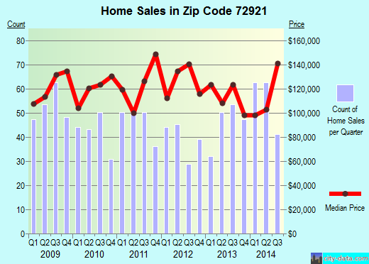 Zip code 72921 (Alma, Arkansas) real estate house value trends