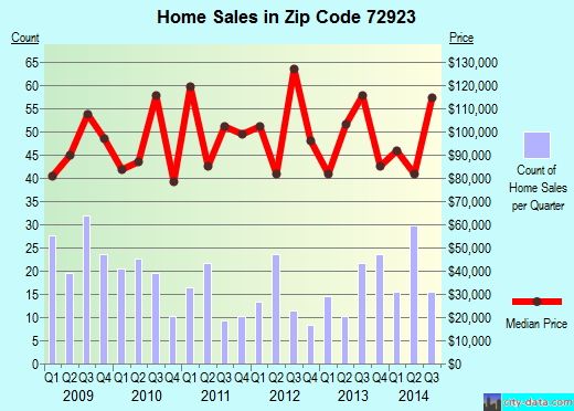 Zip code 72923 (Barling, Arkansas) real estate house value trends