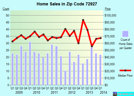 Zip code 72927 (Booneville, Arkansas) real estate house value trends