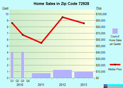 Zip code 72928 (Branch, Arkansas) real estate house value trends