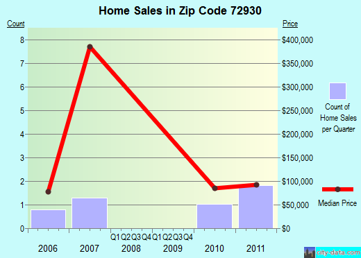 Zip code 72930 (, Arkansas) real estate house value trends