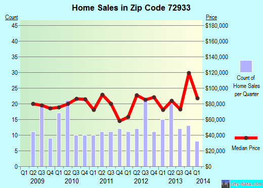 Zip code 72933 (CHARLESTON, Arkansas) real estate house value trends