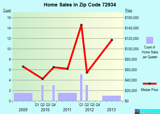 Zip code 72934 (Chester, Arkansas) real estate house value trends