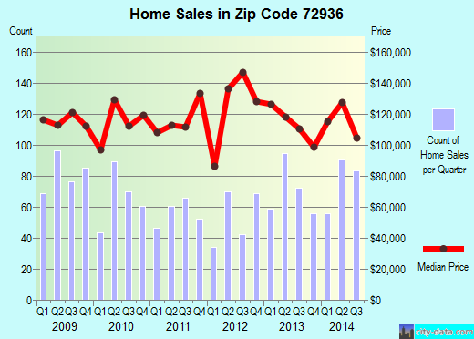 Zip code 72936 (Greenwood, Arkansas) real estate house value trends