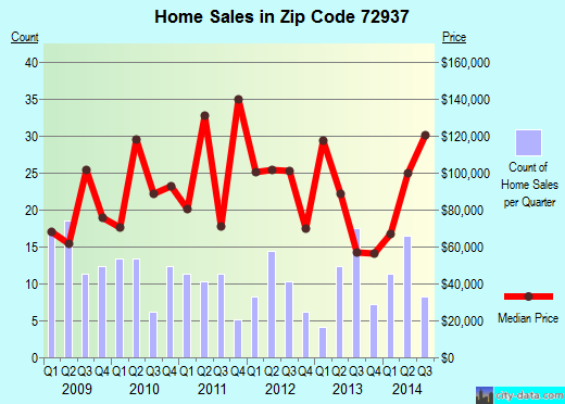Zip code 72937 (HACKETT, Arkansas) real estate house value trends