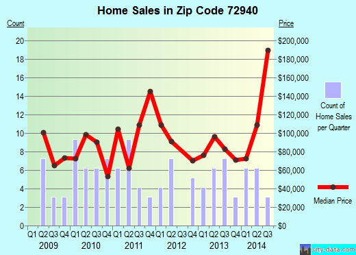 Zip code 72940 (Huntington, Arkansas) real estate house value trends