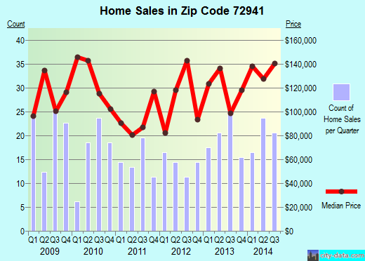 Zip code 72941 (Lavaca, Arkansas) real estate house value trends