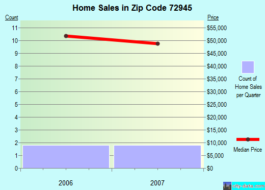 Zip code 72945 (Midland, Arkansas) real estate house value trends