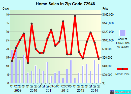 Zip code 72946 (MOUNTAINBURG, Arkansas) real estate house value trends