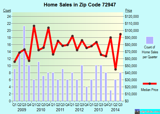 Zip code 72947 (Mulberry, Arkansas) real estate house value trends