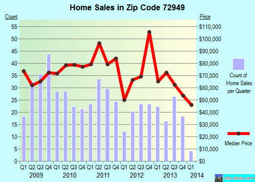 Zip code 72949 (Ozark, Arkansas) real estate house value trends