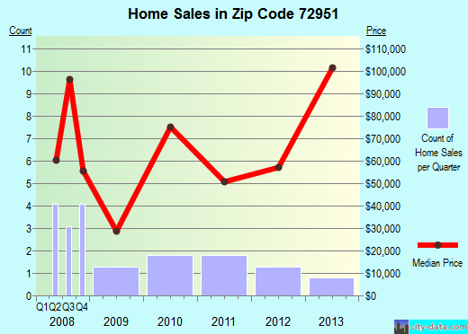 Zip code 72951 (Caulksville, Arkansas) real estate house value trends